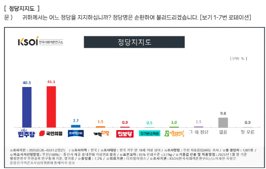  41.1% vs  40.3%     [ â 6ֳ]